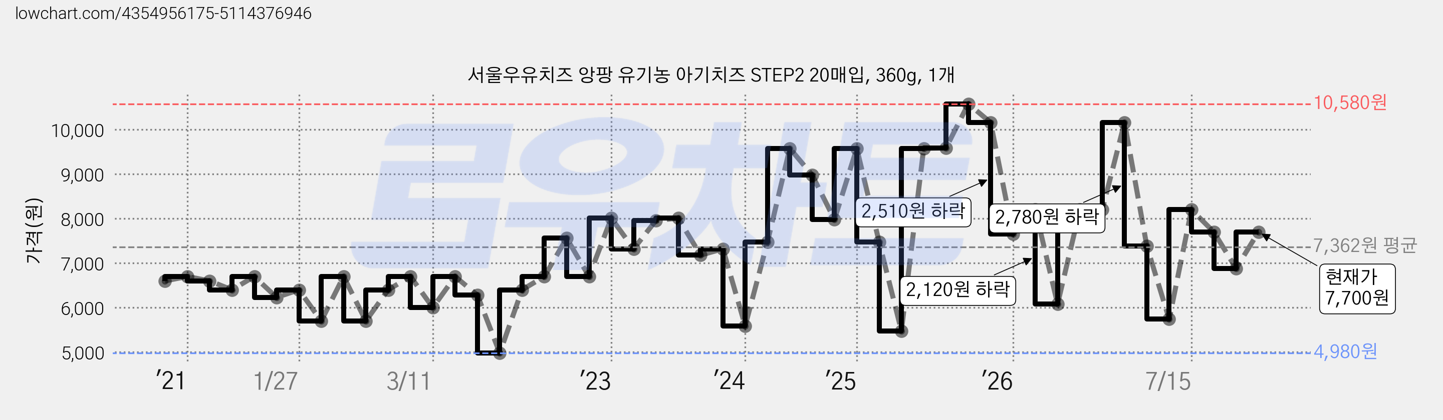 서울우유치즈 앙팡 유기농 아기치즈 STEP2 20매입, 360g, 1개 가격 변동 차트, 현재가 7,700원, 관측 최저가 4,980원