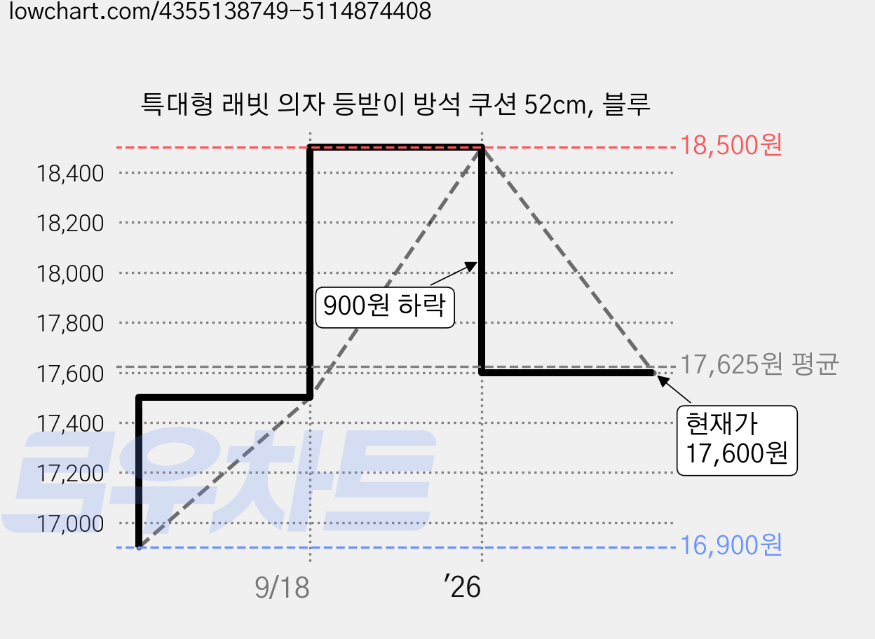 특대형 래빗 의자 등받이 방석 쿠션 52cm, 블루 가격 변동 차트, 현재가 17,600원, 관측 최저가 16,900원