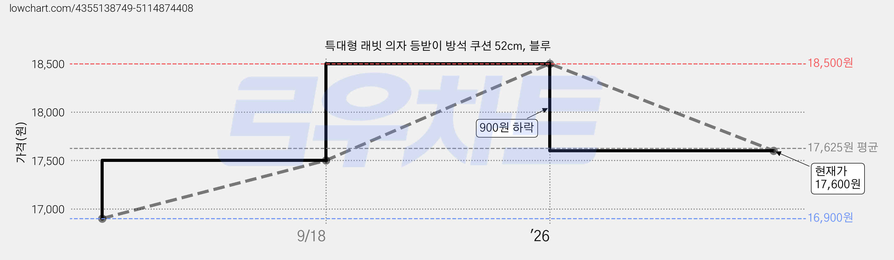 특대형 래빗 의자 등받이 방석 쿠션 52cm, 블루 가격 변동 차트, 현재가 17,600원, 관측 최저가 16,900원