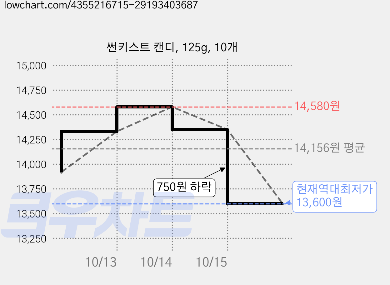 썬키스트 캔디, 125g, 10개 가격 변동 차트, 현재가 13,600원, 역대최저가