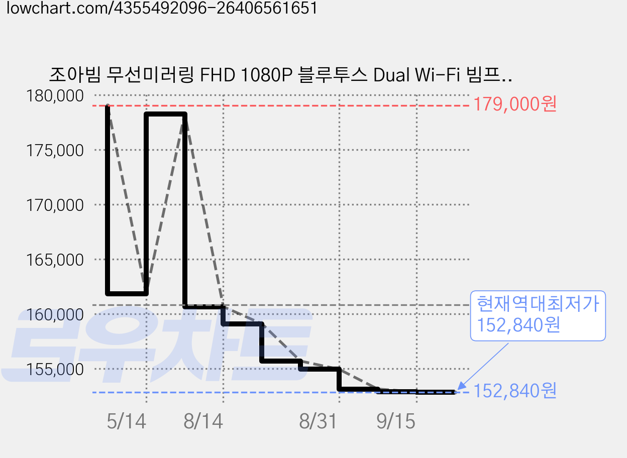조아빔 무선미러링 FHD 1080P 블루투스 Dual Wi-Fi 빔프로젝터 JD-720H Pro 가격 변동 차트, 현재가 152,840원, 역대최저가