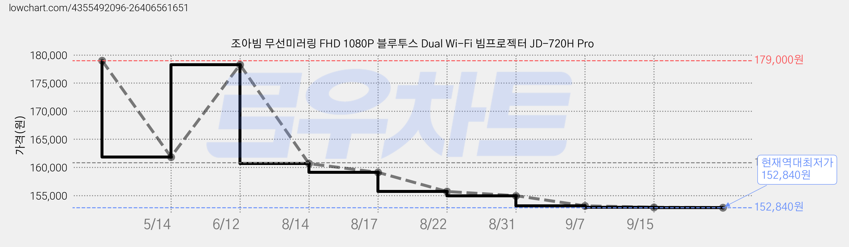 조아빔 무선미러링 FHD 1080P 블루투스 Dual Wi-Fi 빔프로젝터 JD-720H Pro 가격 변동 차트, 현재가 152,840원, 역대최저가