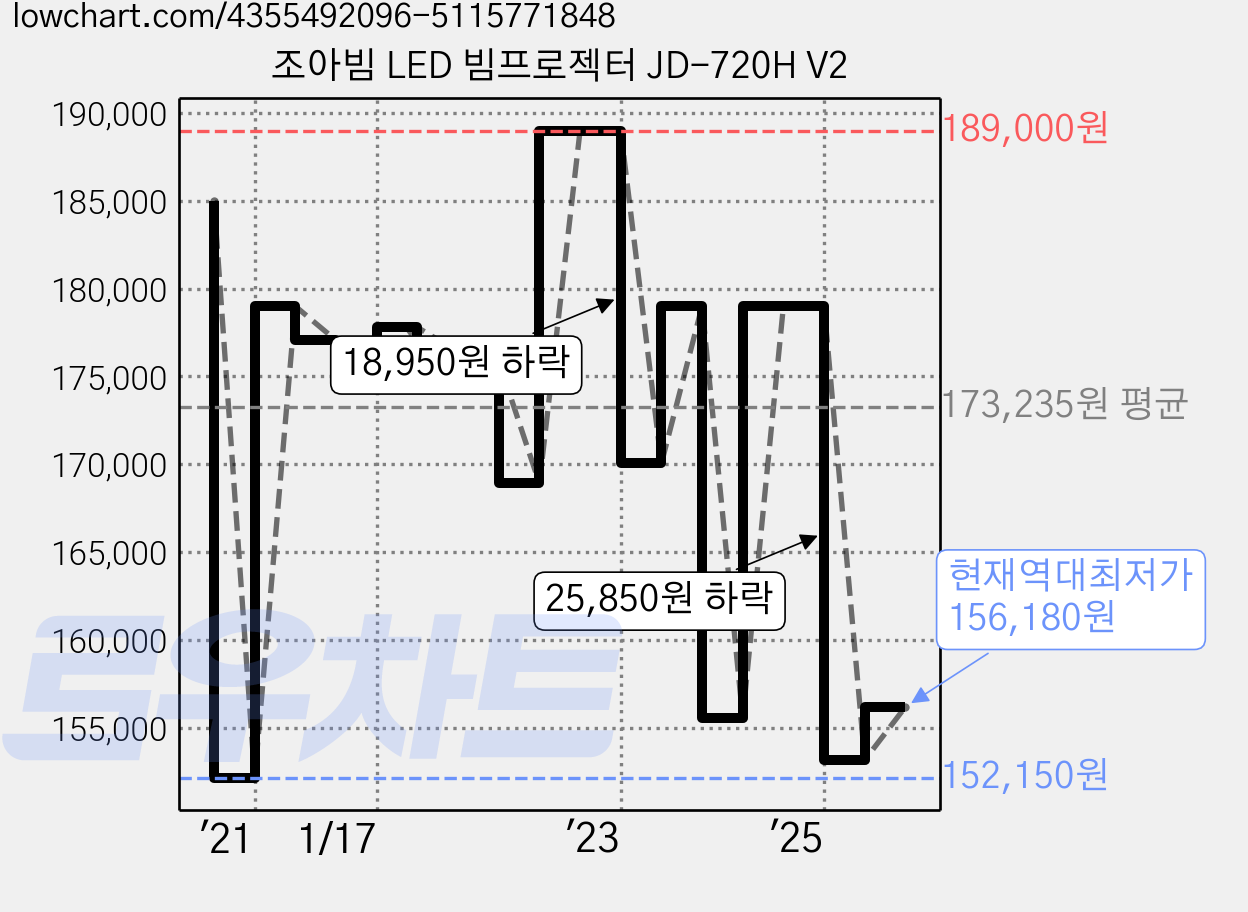 조아빔 LED 빔프로젝터 JD-720H V2 가격 변동 차트, 현재가 156,180원, 역대최저가