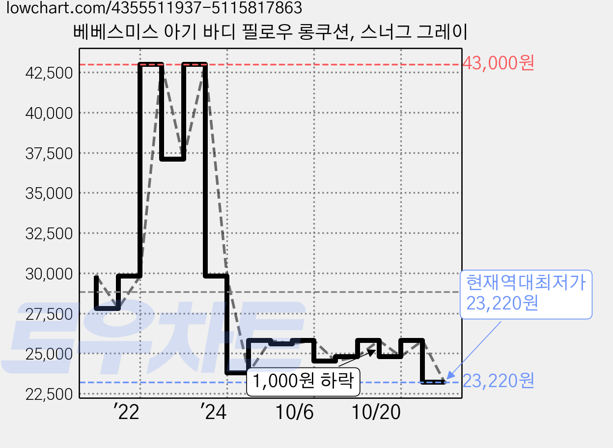 베베스미스 아기 바디 필로우 롱쿠션, 스너그 그레이 가격 변동 차트, 현재가 23,220원, 역대최저가