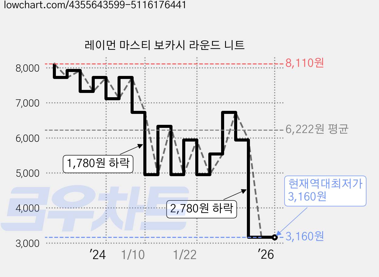 레이먼 마스티 보카시 라운드 니트 가격 변동 차트, 현재가 3,160원, 역대최저가