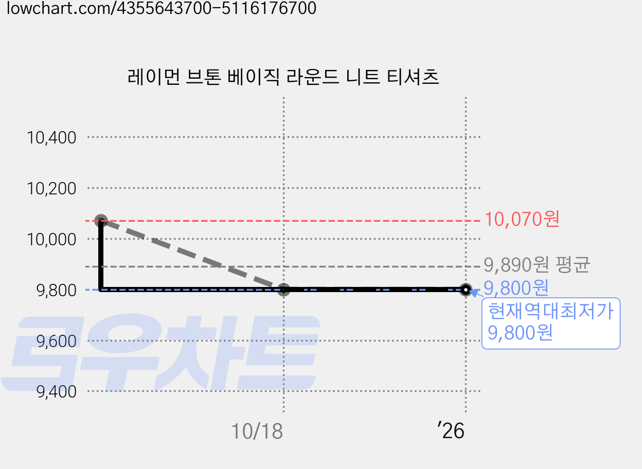 레이먼 브톤 베이직 라운드 니트 티셔츠 가격 변동 차트, 현재가 9,800원, 역대최저가