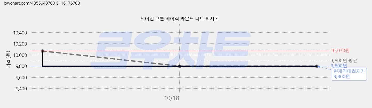 레이먼 브톤 베이직 라운드 니트 티셔츠 가격 변동 차트, 현재가 9,800원, 역대최저가