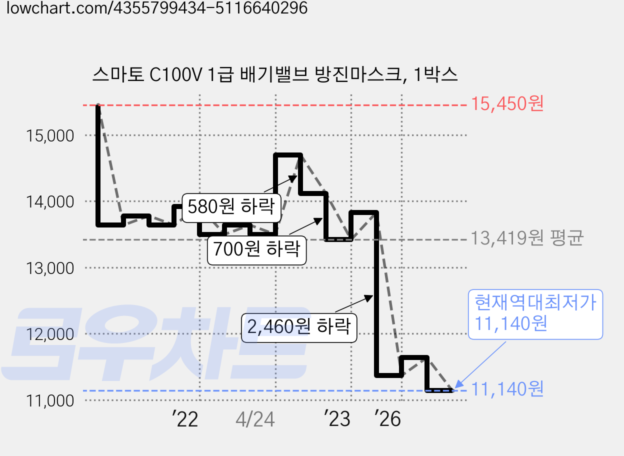 스마토 C100V 1급 배기밸브 방진마스크, 1박스 가격 변동 차트, 현재가 11,140원, 역대최저가