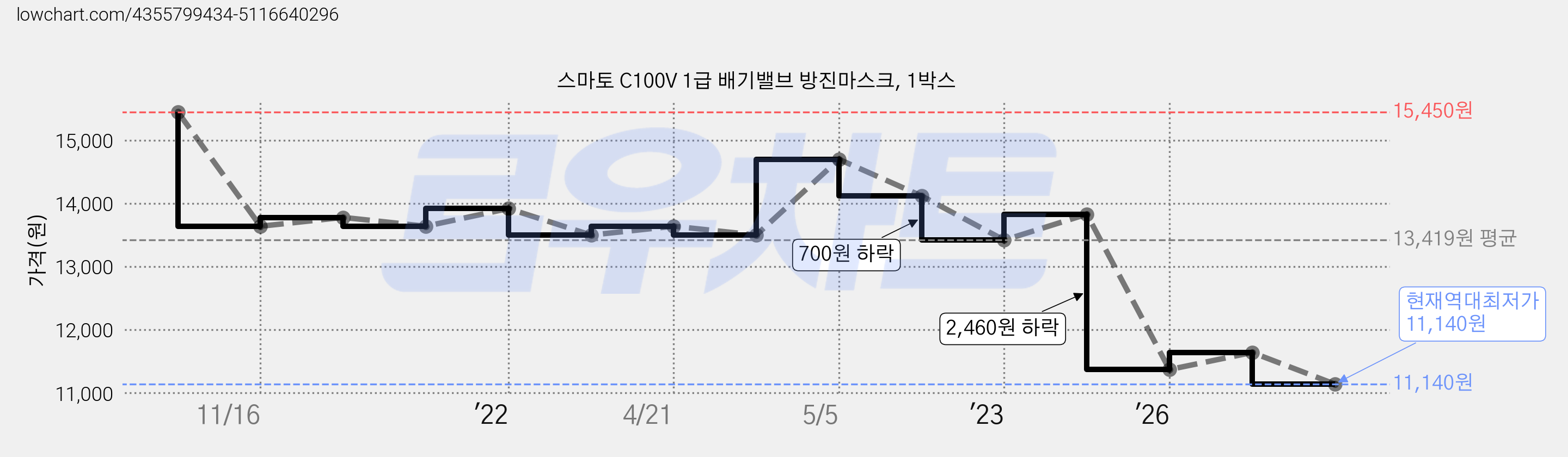 스마토 C100V 1급 배기밸브 방진마스크, 1박스 가격 변동 차트, 현재가 11,140원, 역대최저가