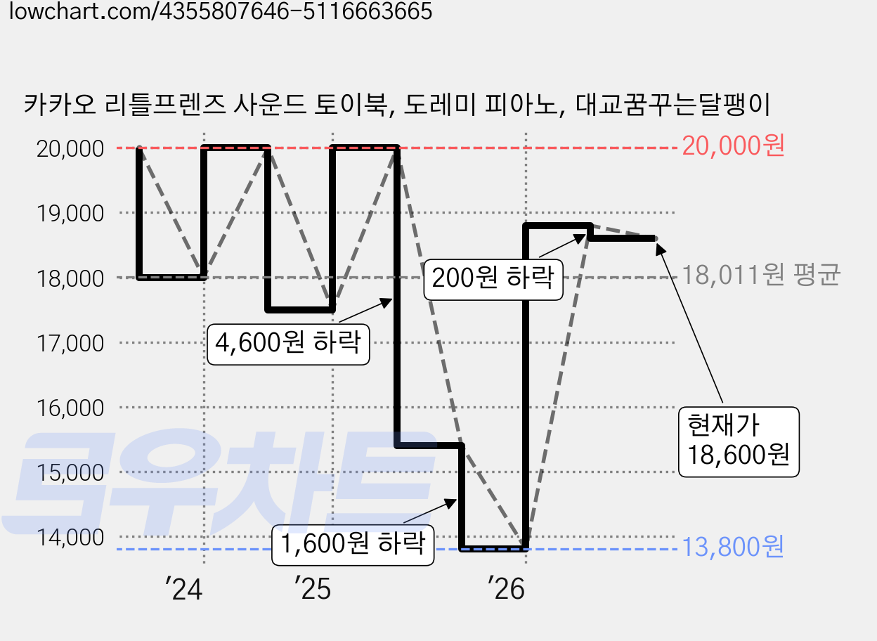 카카오 리틀프렌즈 사운드 토이북, 도레미 피아노, 대교꿈꾸는달팽이 가격 변동 차트, 현재가 18,600원, 관측 최저가 13,800원