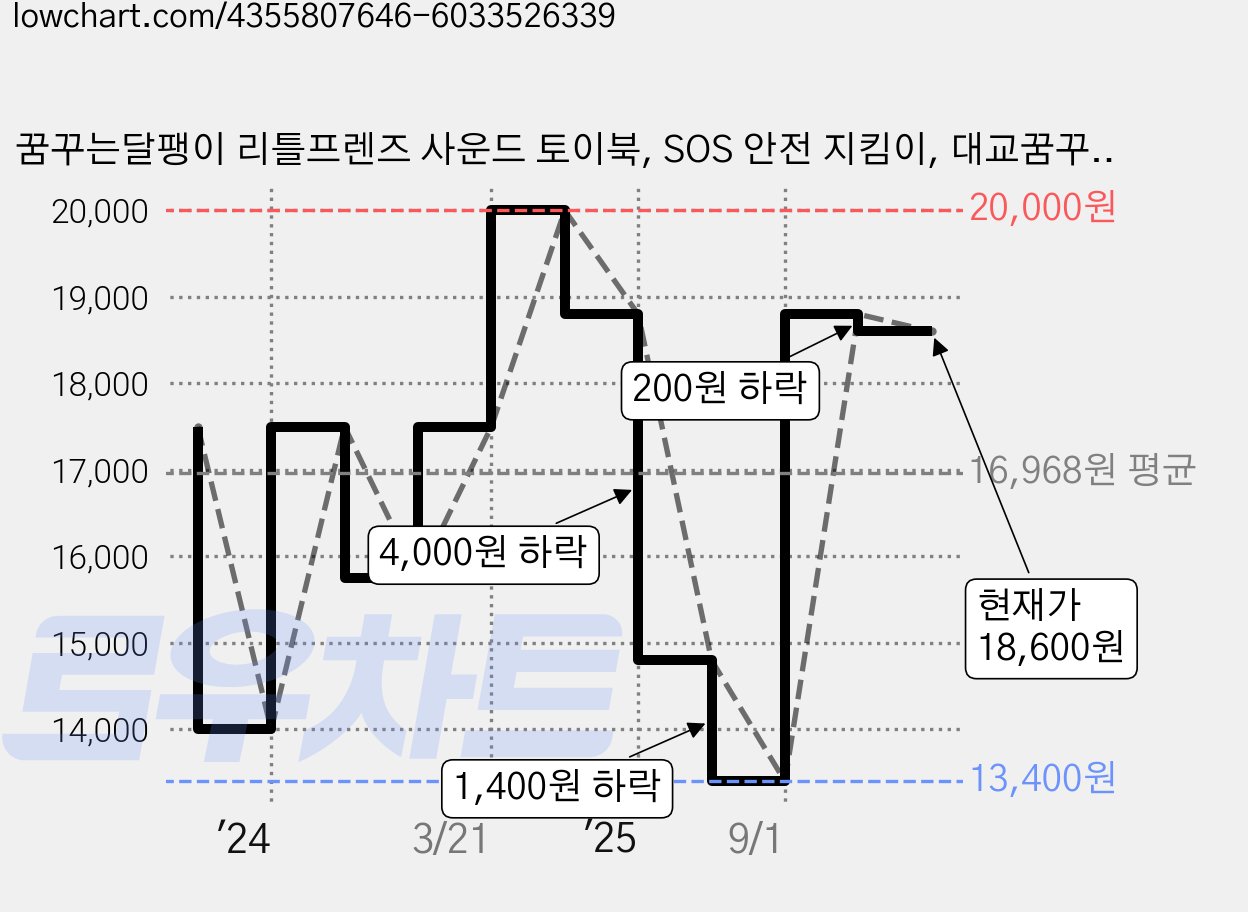 꿈꾸는달팽이 리틀프렌즈 사운드 토이북, SOS 안전 지킴이, 대교꿈꾸는달팽이 가격 변동 차트, 현재가 18,600원, 관측 최저가 13,400원