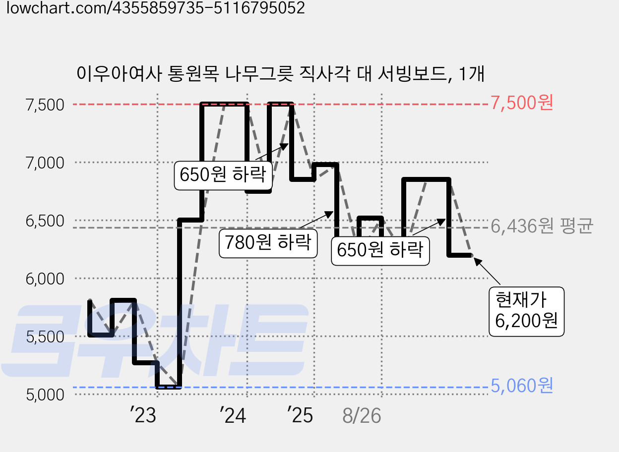 이우아여사 통원목 나무그릇 직사각 대 서빙보드, 1개 가격 변동 차트, 현재가 6,200원, 관측 최저가 5,060원