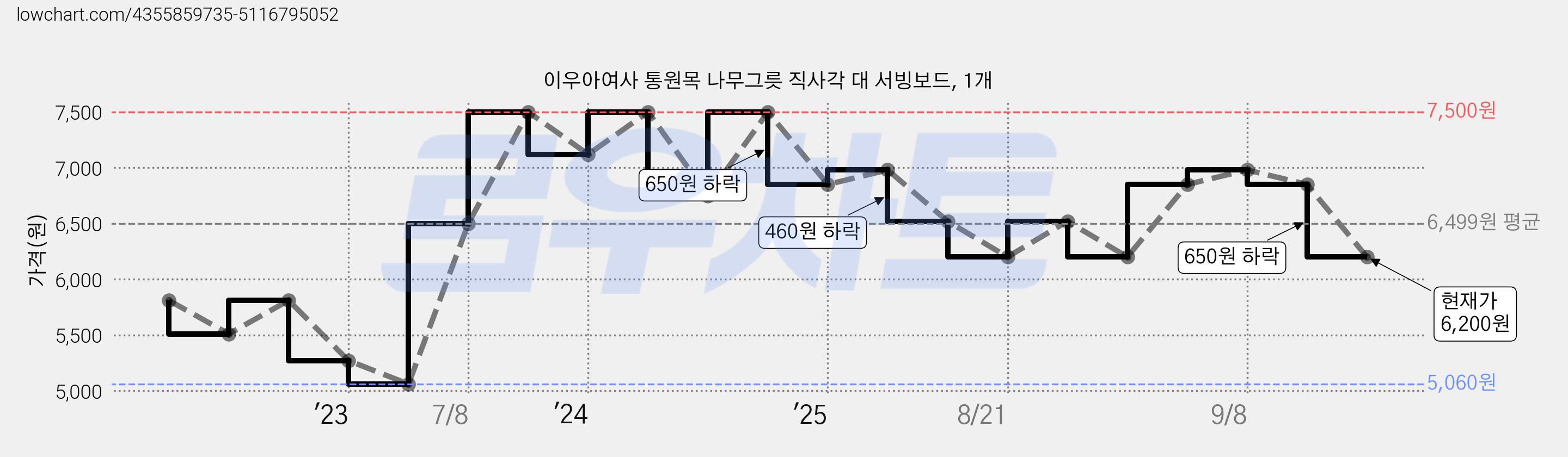 이우아여사 통원목 나무그릇 직사각 대 서빙보드, 1개 가격 변동 차트, 현재가 6,200원, 관측 최저가 5,060원