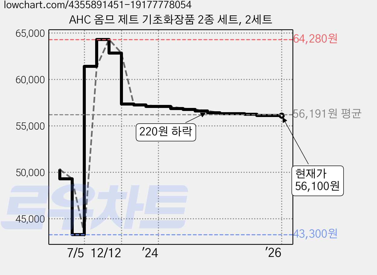 AHC 옴므 제트 기초화장품 2종 세트, 2세트 가격 변동 차트, 현재가 56,100원, 역대최저가