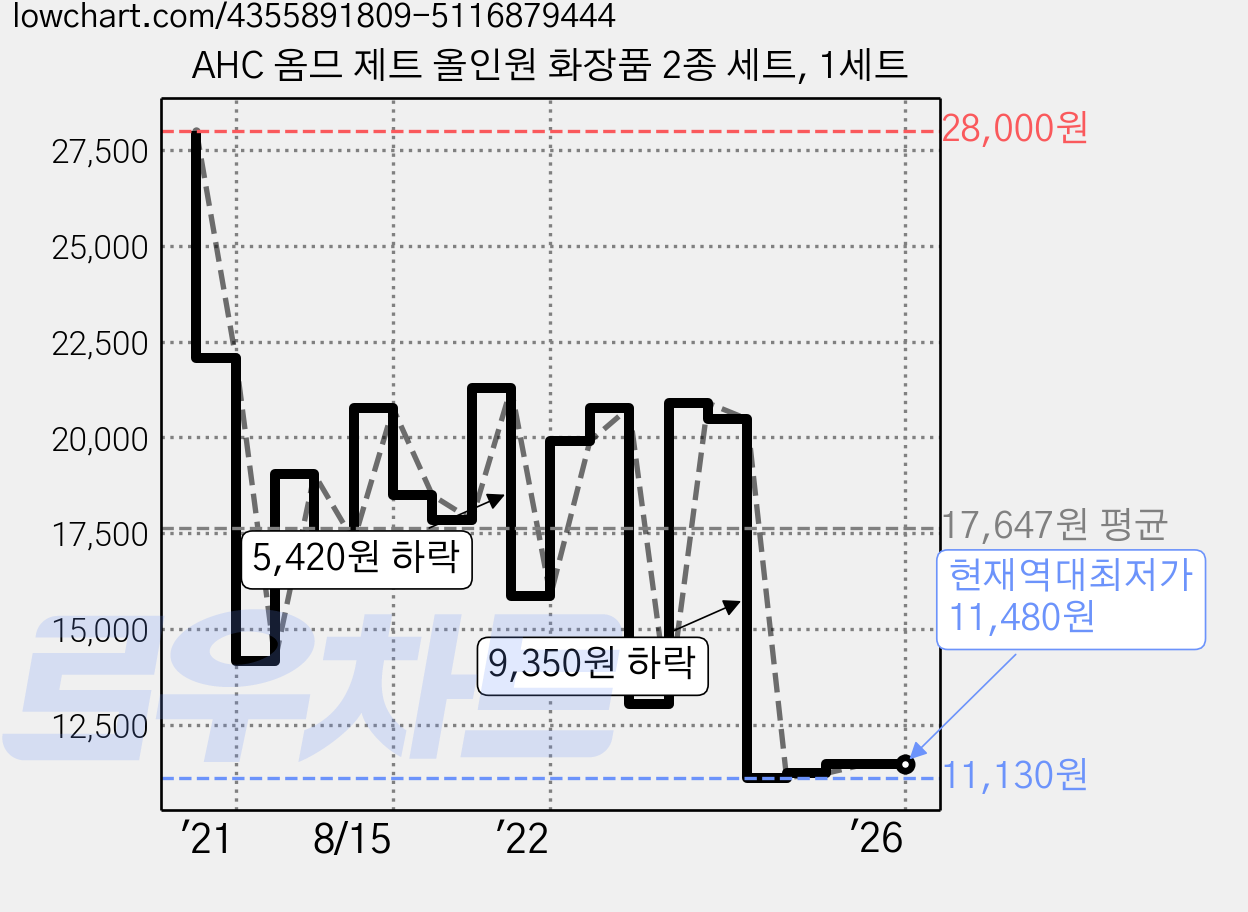 AHC 옴므 제트 올인원 화장품 2종 세트, 1세트 가격 변동 차트, 현재가 11,480원, 역대최저가