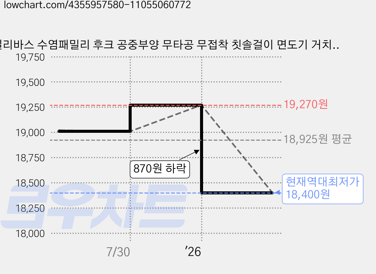 실리바스 수염패밀리 후크 공중부양 무타공 무접착 칫솔걸이 면도기 거치대, 화이트, 1개 가격 변동 차트, 현재가 18,400원, 역대최저가