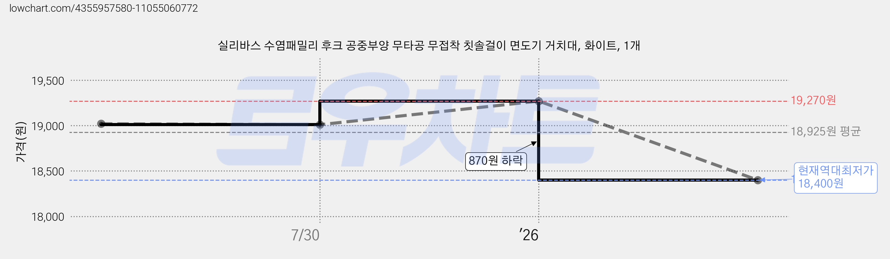 실리바스 수염패밀리 후크 공중부양 무타공 무접착 칫솔걸이 면도기 거치대, 화이트, 1개 가격 변동 차트, 현재가 18,400원, 역대최저가