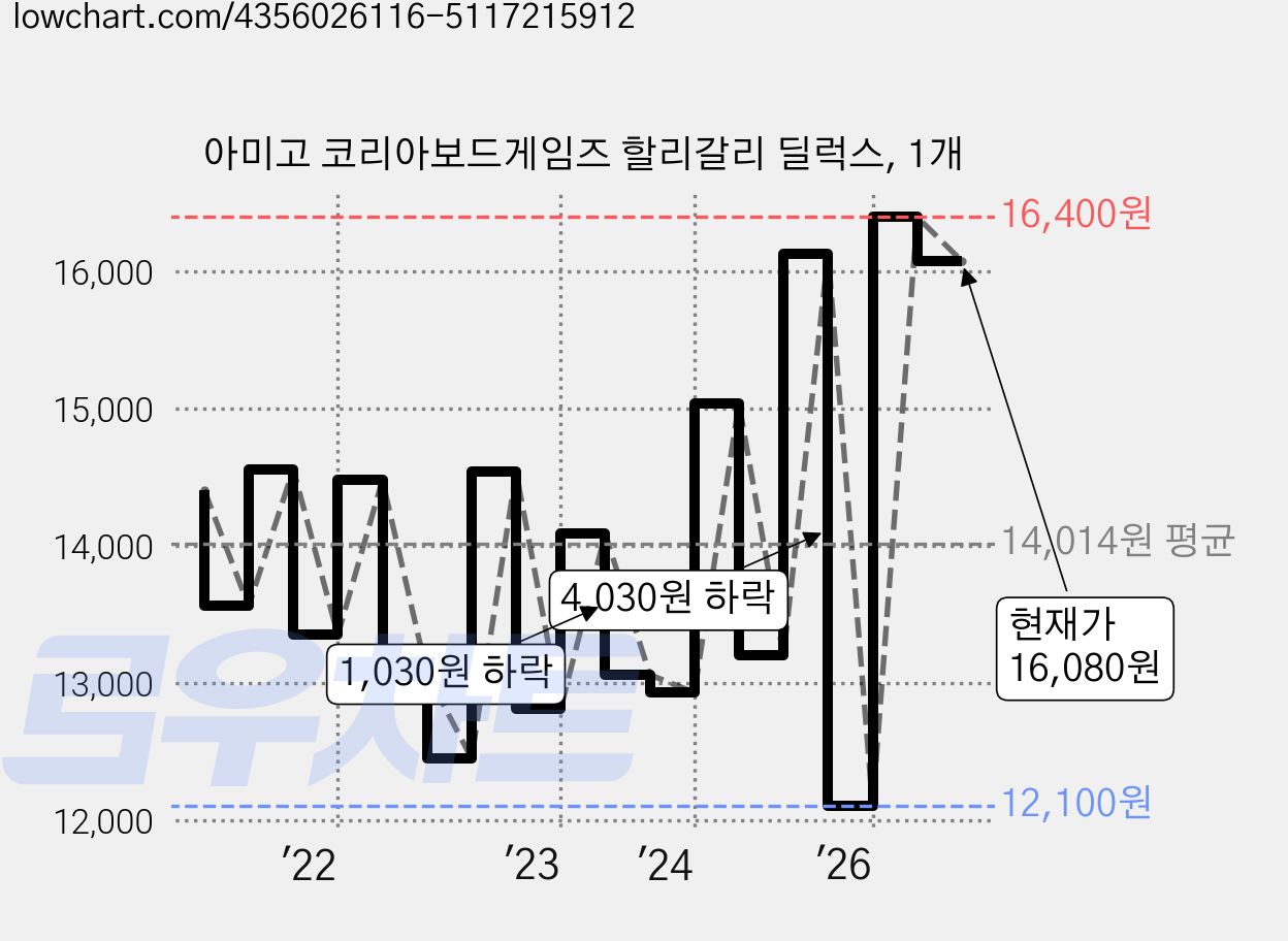 아미고 코리아보드게임즈 할리갈리 딜럭스, 1개 가격 변동 차트, 현재가 16,080원, 관측 최저가 11,640원