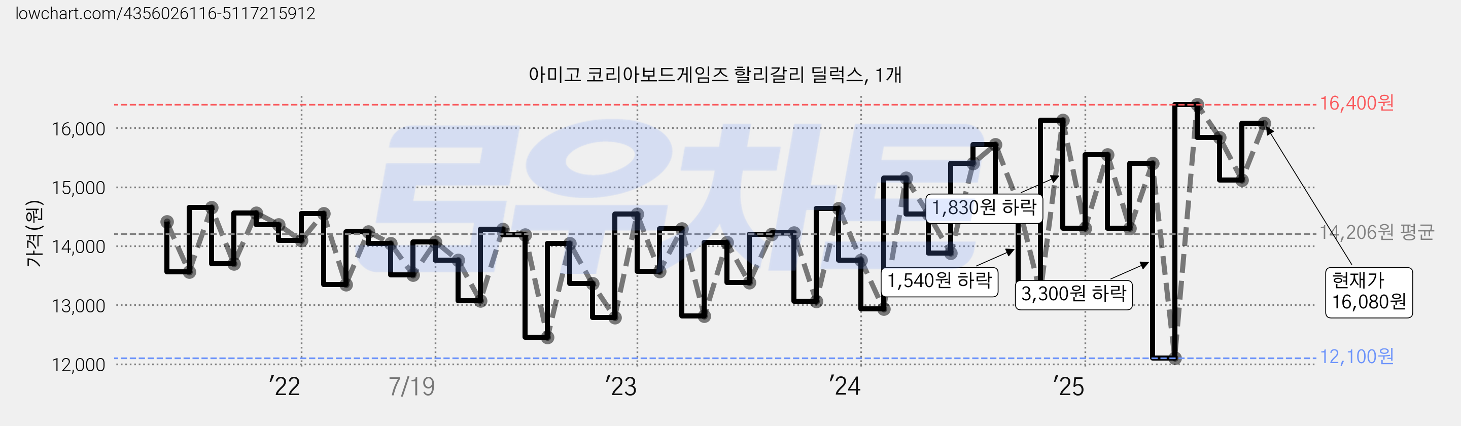 아미고 코리아보드게임즈 할리갈리 딜럭스, 1개 가격 변동 차트, 현재가 16,080원, 관측 최저가 11,640원