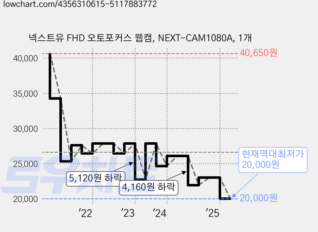 넥스트유 FHD 오토포커스 웹캠, NEXT-CAM1080A, 1개 가격 변동 차트, 현재가 20,000원, 역대최저가