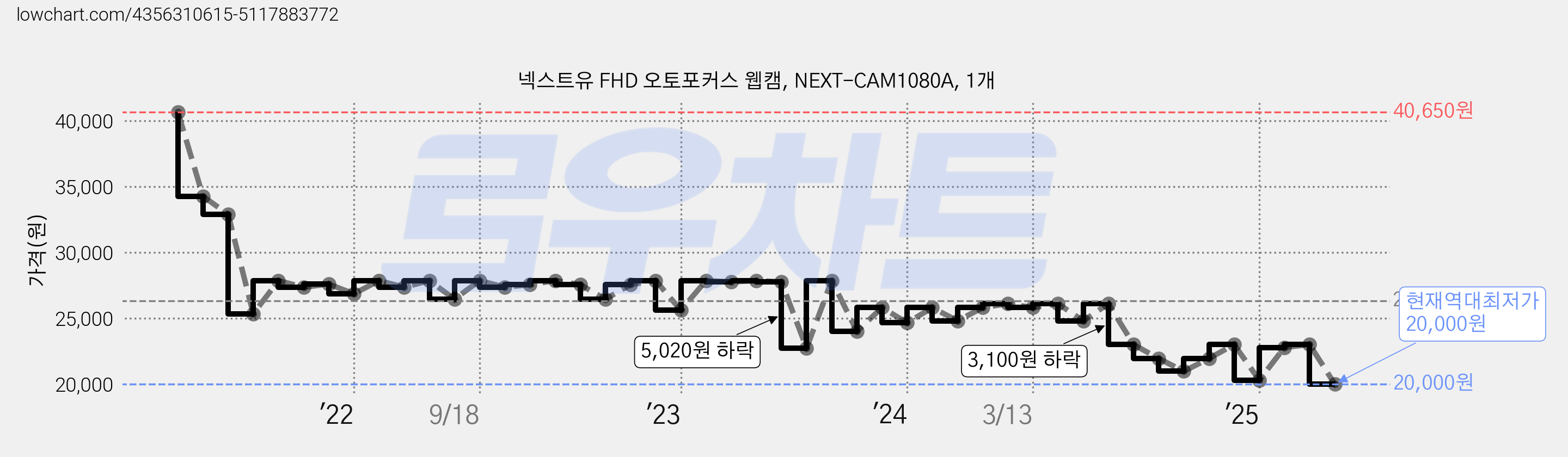넥스트유 FHD 오토포커스 웹캠, NEXT-CAM1080A, 1개 가격 변동 차트, 현재가 20,000원, 역대최저가