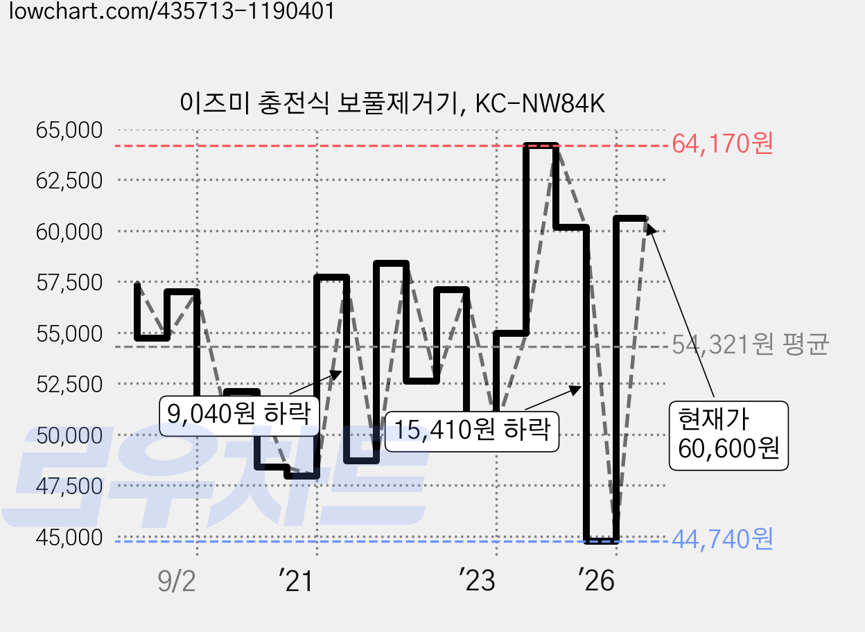 이즈미 충전식 보풀제거기, KC-NW84K 가격 변동 차트, 현재가 60,600원, 관측 최저가 44,740원