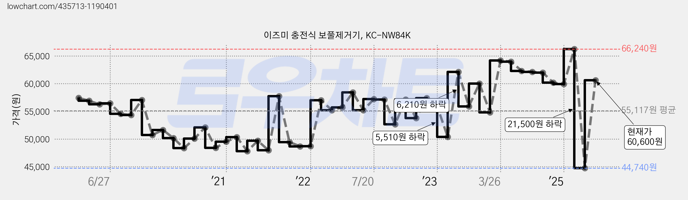 이즈미 충전식 보풀제거기, KC-NW84K 가격 변동 차트, 현재가 60,600원, 관측 최저가 44,740원