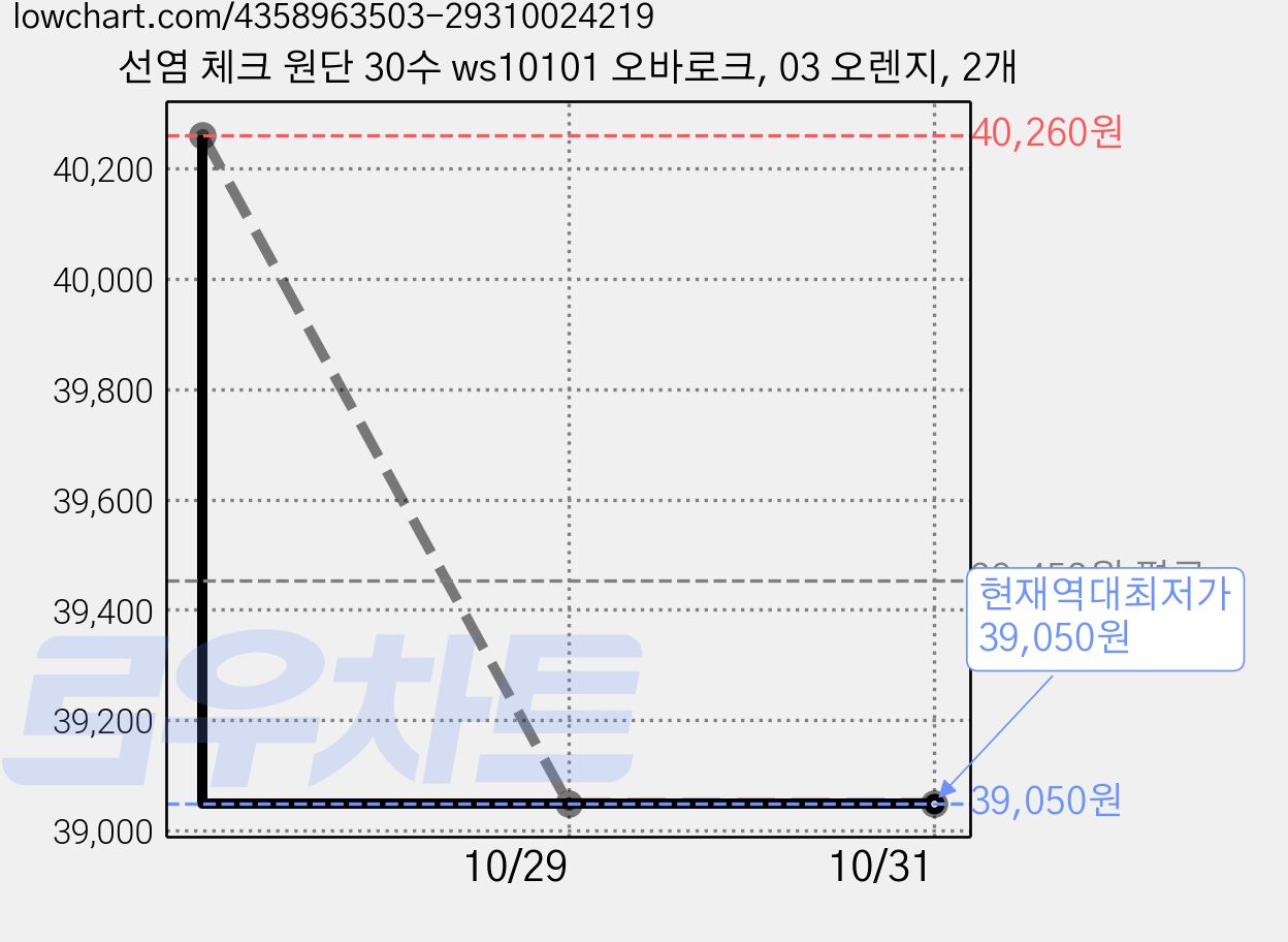 선염 체크 원단 30수 ws10101 오바로크, 03 오렌지, 2개 가격 변동 차트, 현재가 39,050원, 역대최저가
