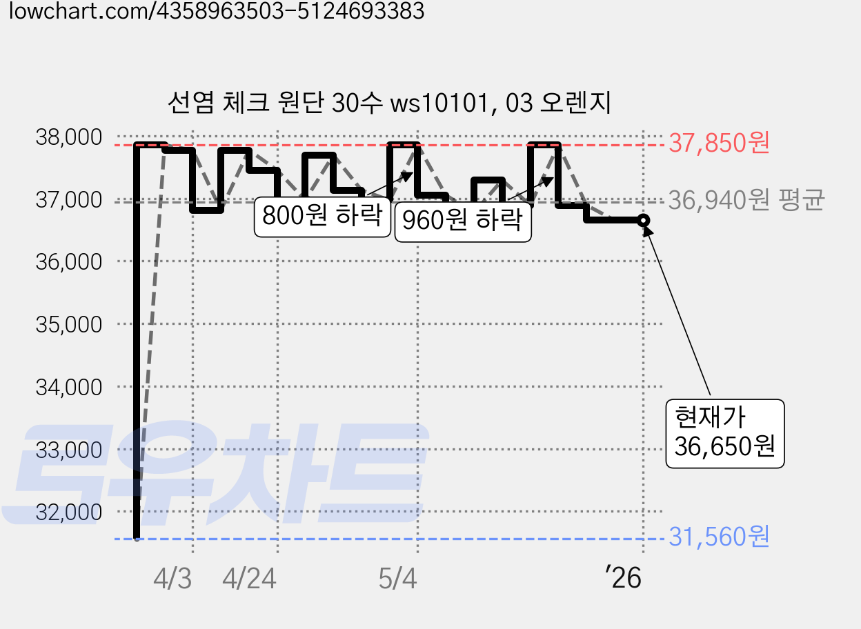 선염 체크 원단 30수 ws10101, 03 오렌지 가격 변동 차트, 현재가 36,650원, 역대최저가