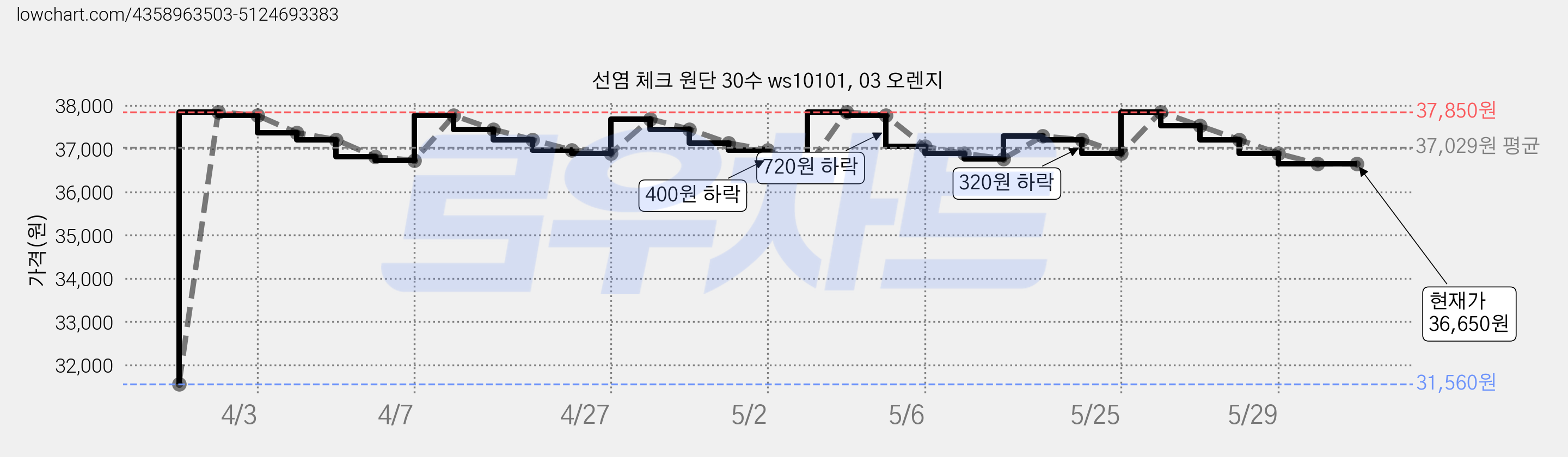 선염 체크 원단 30수 ws10101, 03 오렌지 가격 변동 차트, 현재가 36,650원, 역대최저가