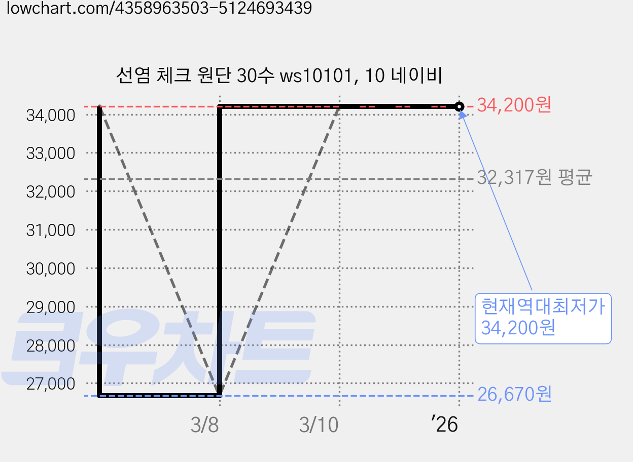 선염 체크 원단 30수 ws10101, 10 네이비 가격 변동 차트, 현재가 34,200원, 역대최저가