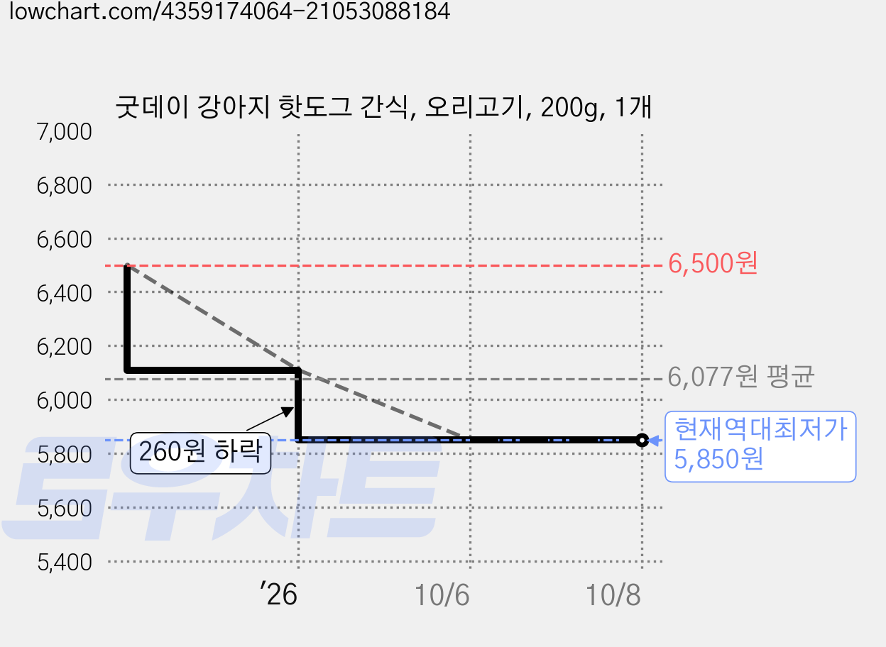 굿데이 강아지 핫도그 간식, 오리고기, 200g, 1개 가격 변동 차트, 현재가 5,850원, 역대최저가