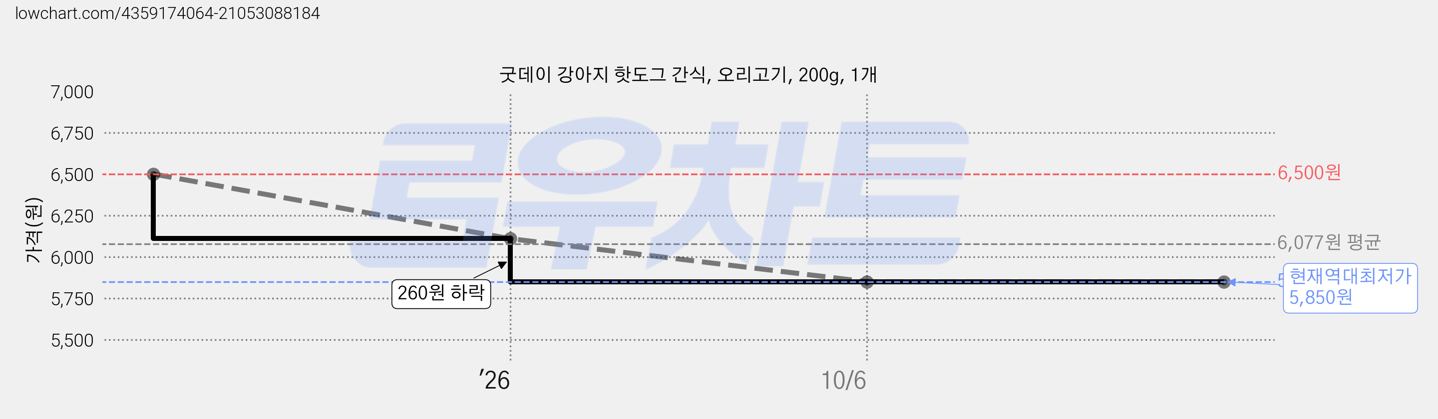 굿데이 강아지 핫도그 간식, 오리고기, 200g, 1개 가격 변동 차트, 현재가 5,850원, 역대최저가