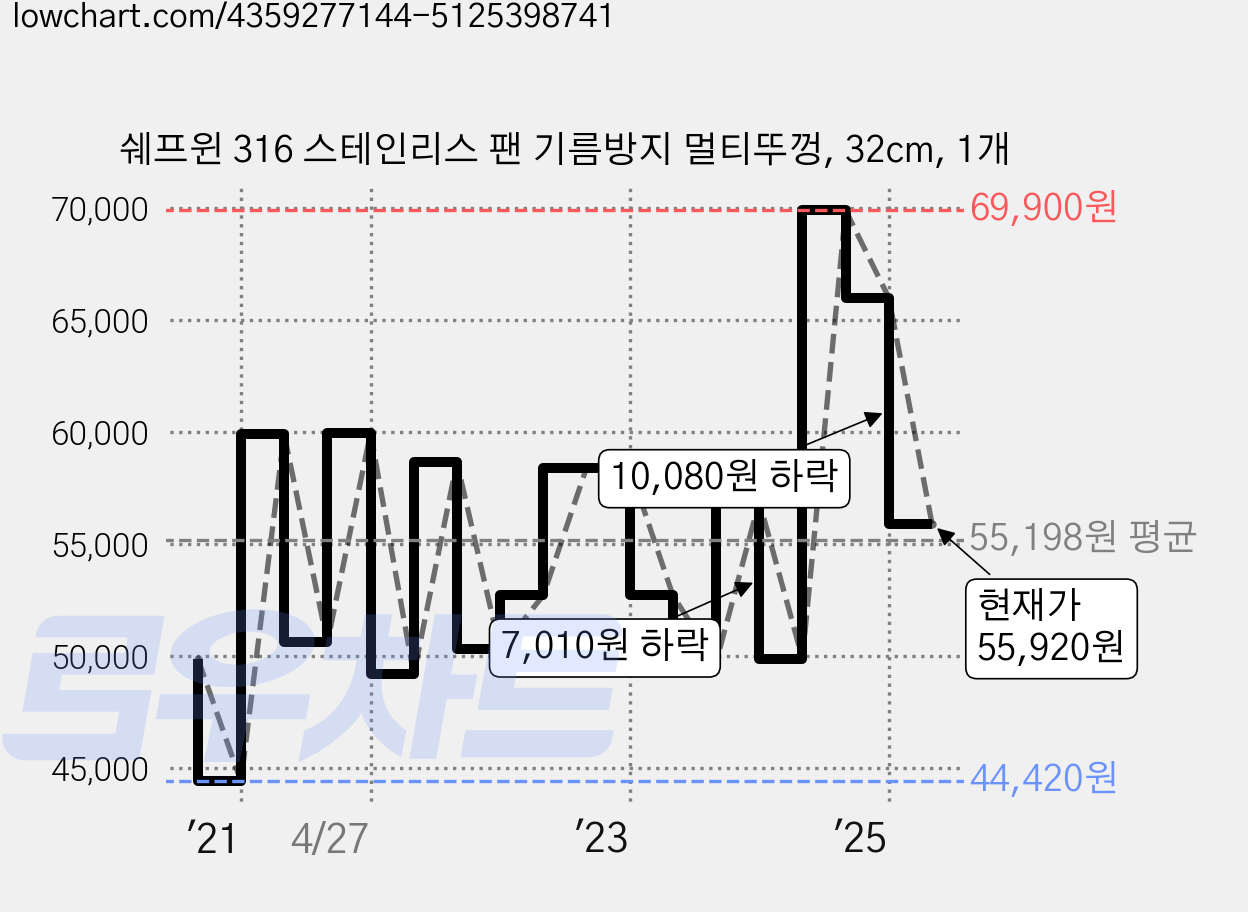 쉐프윈 316 스테인리스 팬 기름방지 멀티뚜껑, 32cm, 1개 가격 변동 차트, 현재가 55,920원, 관측 최저가 44,420원