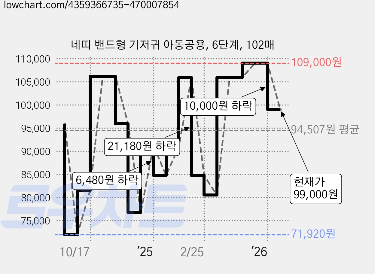 네띠 밴드형 기저귀 아동공용, 6단계, 102매 가격 변동 차트, 현재가 99,000원, 관측 최저가 71,920원