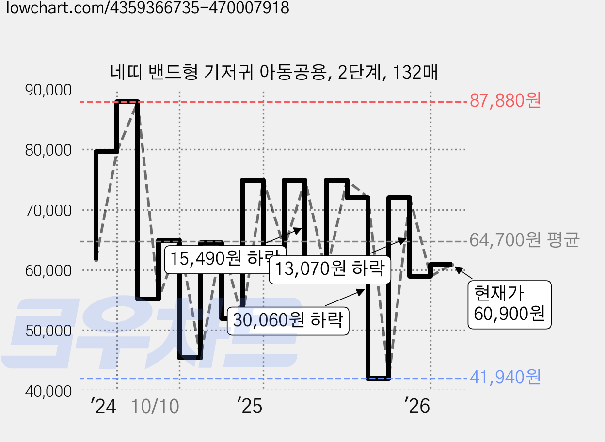 네띠 밴드형 기저귀 아동공용, 2단계, 132매 가격 변동 차트, 현재가 60,900원, 관측 최저가 41,940원