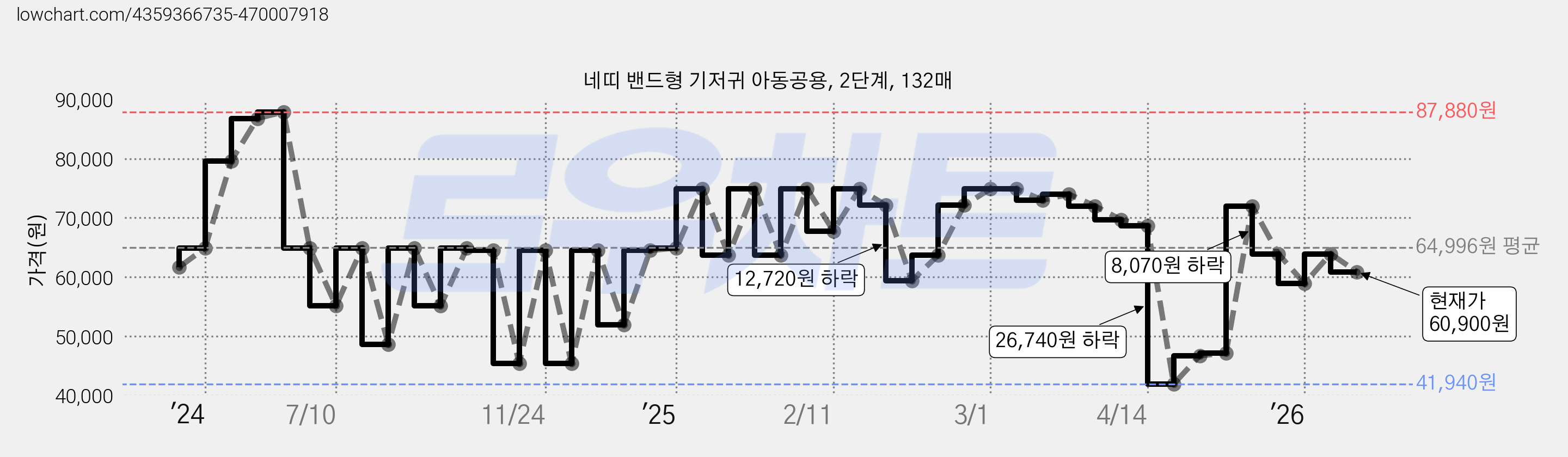 네띠 밴드형 기저귀 아동공용, 2단계, 132매 가격 변동 차트, 현재가 60,900원, 관측 최저가 41,940원