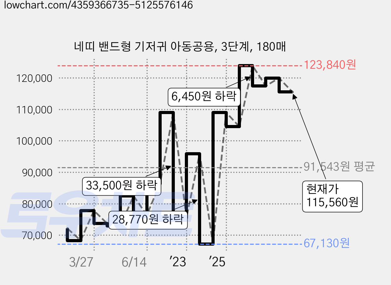 네띠 밴드형 기저귀 아동공용, 3단계, 180매 가격 변동 차트, 현재가 115,560원, 관측 최저가 65,130원