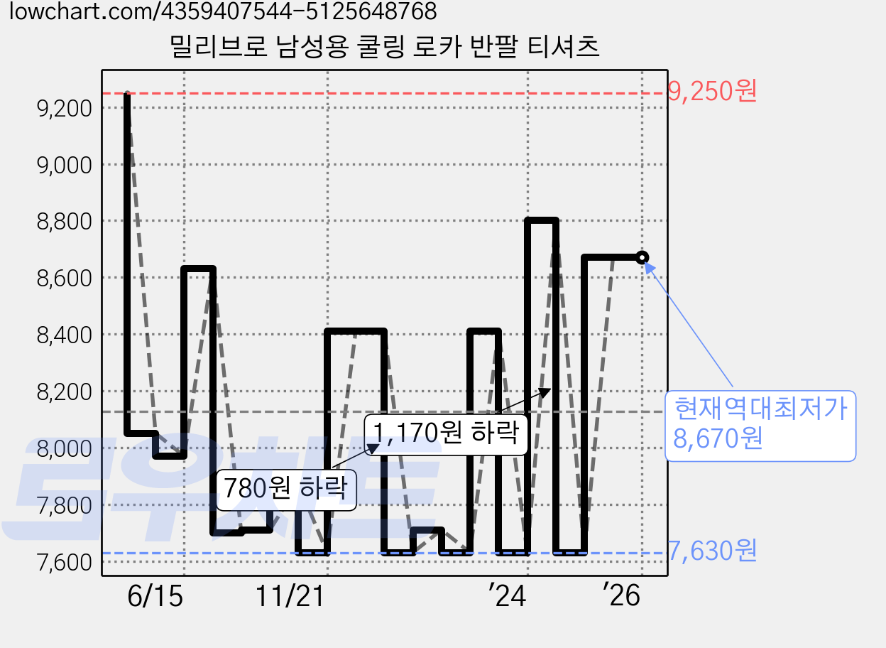 밀리브로 남성용 쿨링 로카 반팔 티셔츠 가격 변동 차트, 현재가 8,670원, 역대최저가