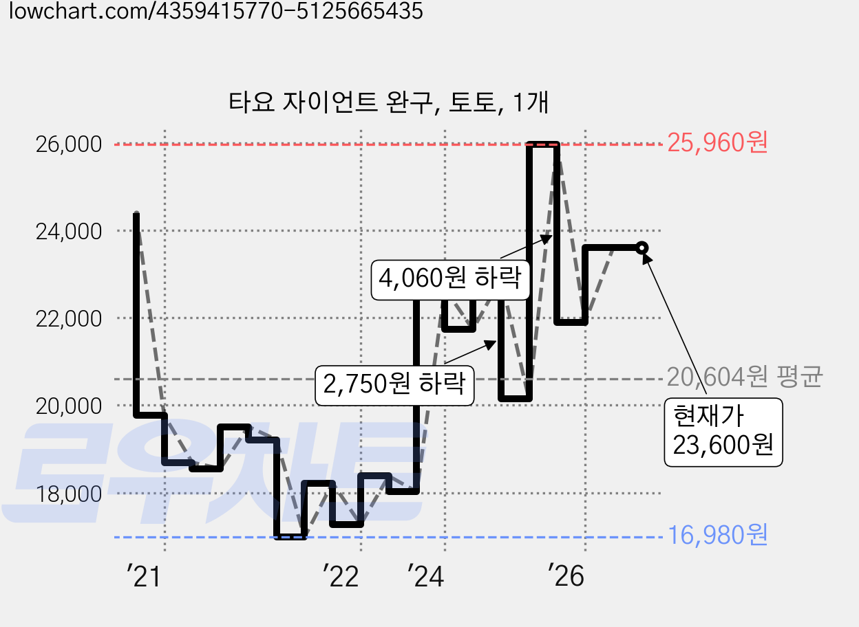 타요 자이언트 완구, 토토, 1개 가격 변동 차트, 현재가 23,600원, 관측 최저가 16,980원
