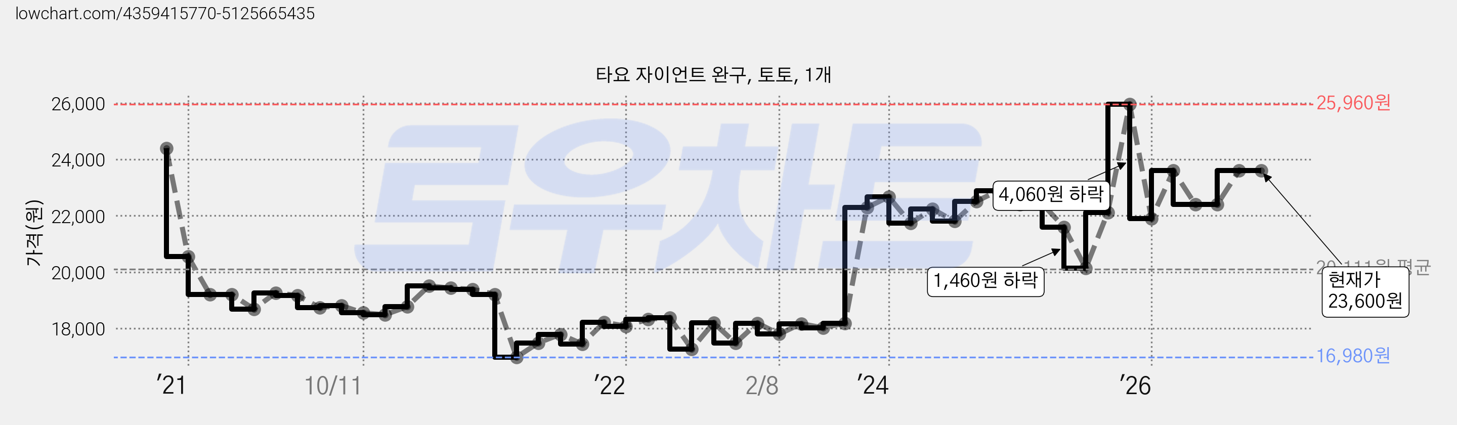 타요 자이언트 완구, 토토, 1개 가격 변동 차트, 현재가 23,600원, 관측 최저가 16,980원