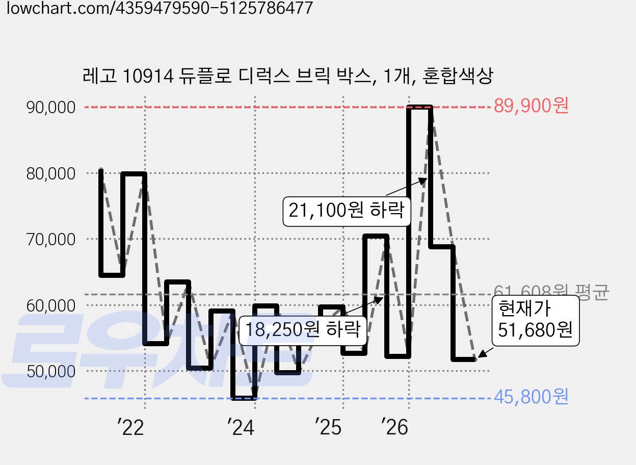레고 10914 듀플로 디럭스 브릭 박스, 1개, 혼합색상 가격 변동 차트, 현재가 51,680원, 관측 최저가 45,800원