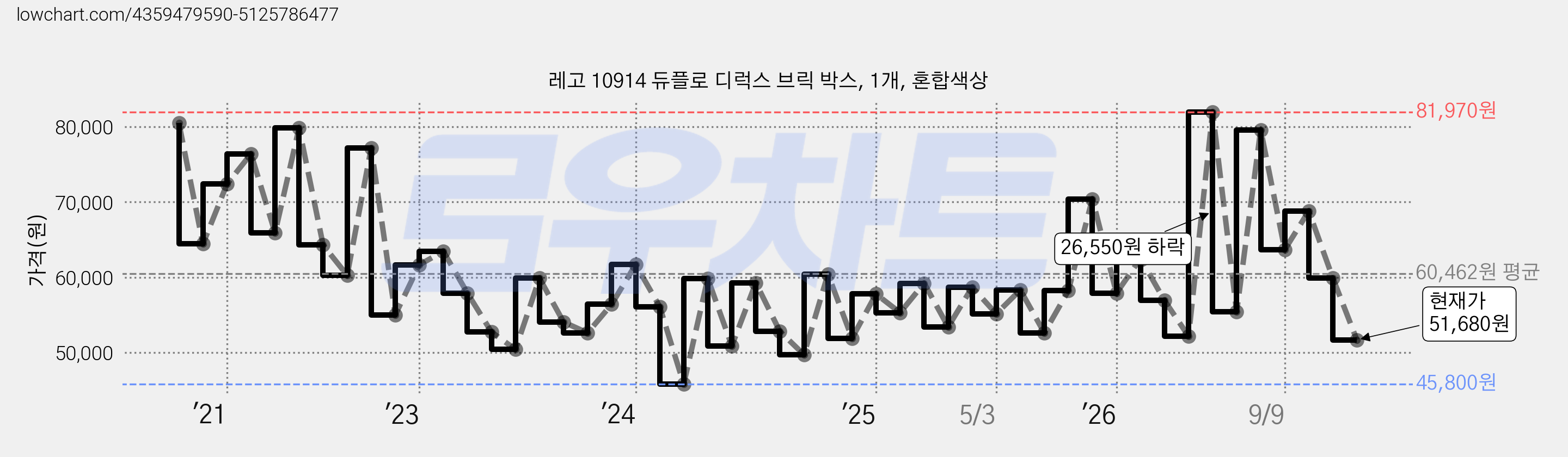 레고 10914 듀플로 디럭스 브릭 박스, 1개, 혼합색상 가격 변동 차트, 현재가 51,680원, 관측 최저가 45,800원