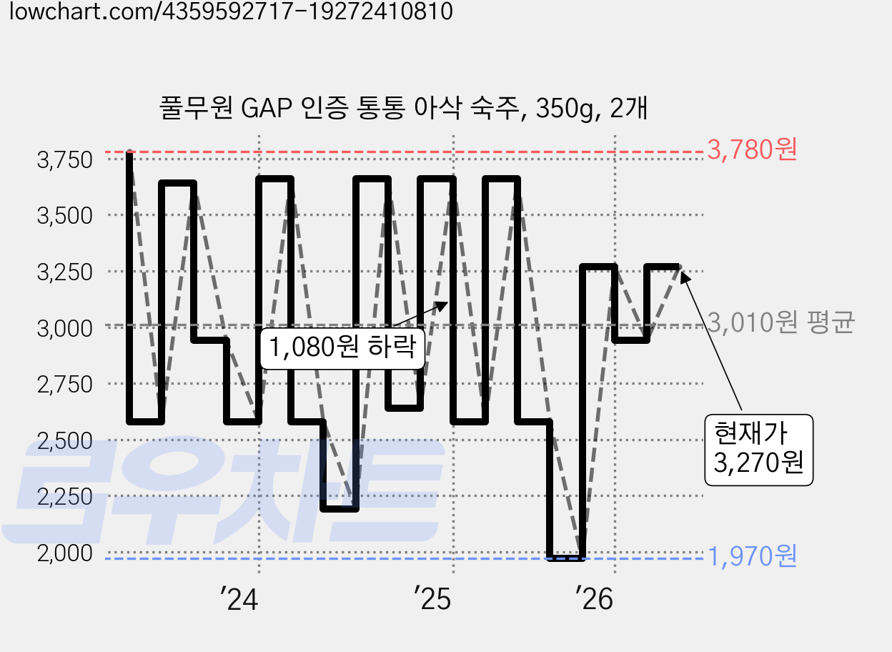 풀무원 GAP 인증 통통 아삭 숙주, 350g, 2개 가격 변동 차트, 현재가 3,270원, 관측 최저가 1,970원