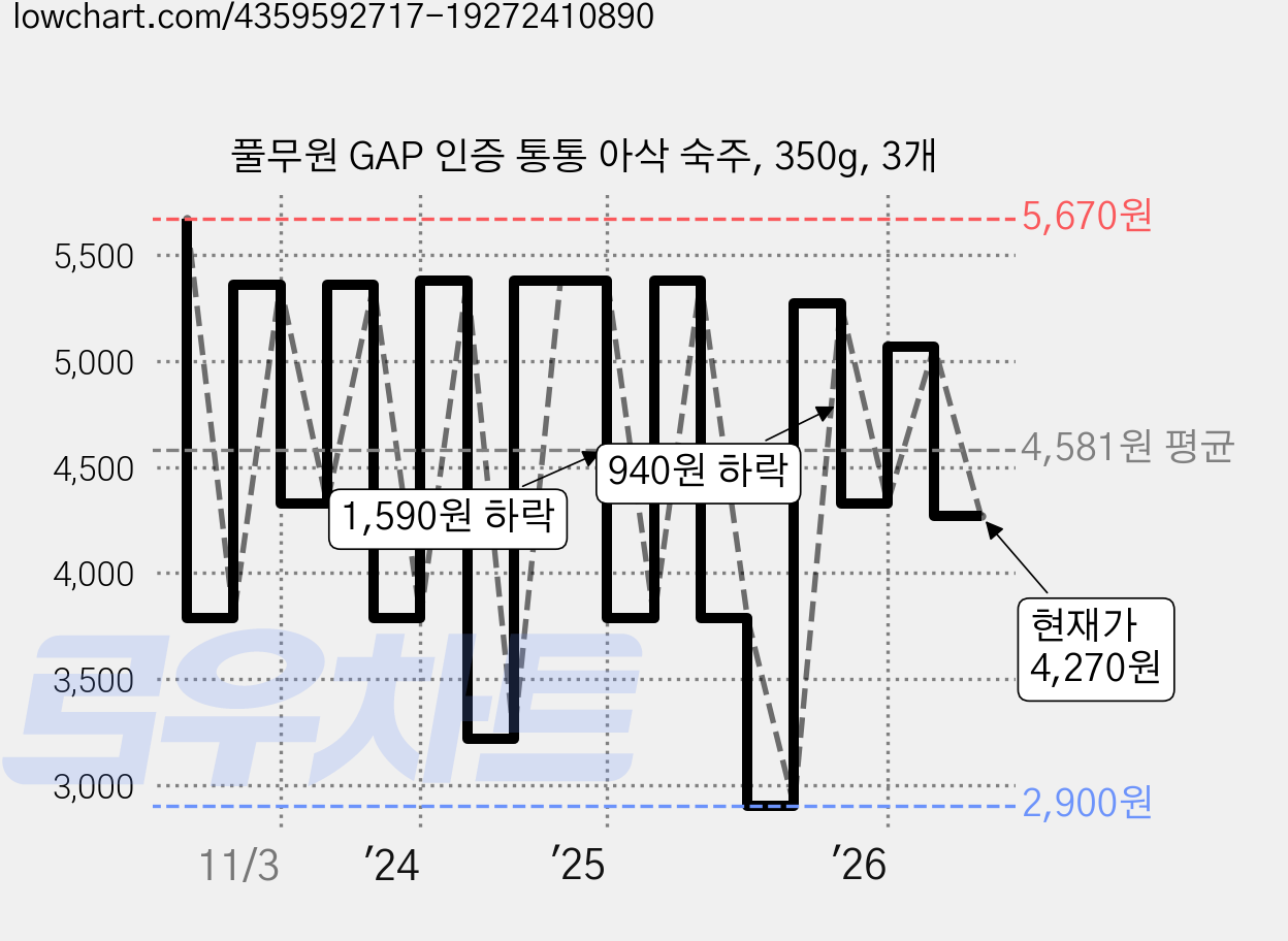 풀무원 GAP 인증 통통 아삭 숙주, 350g, 3개 가격 변동 차트, 현재가 4,270원, 관측 최저가 2,900원