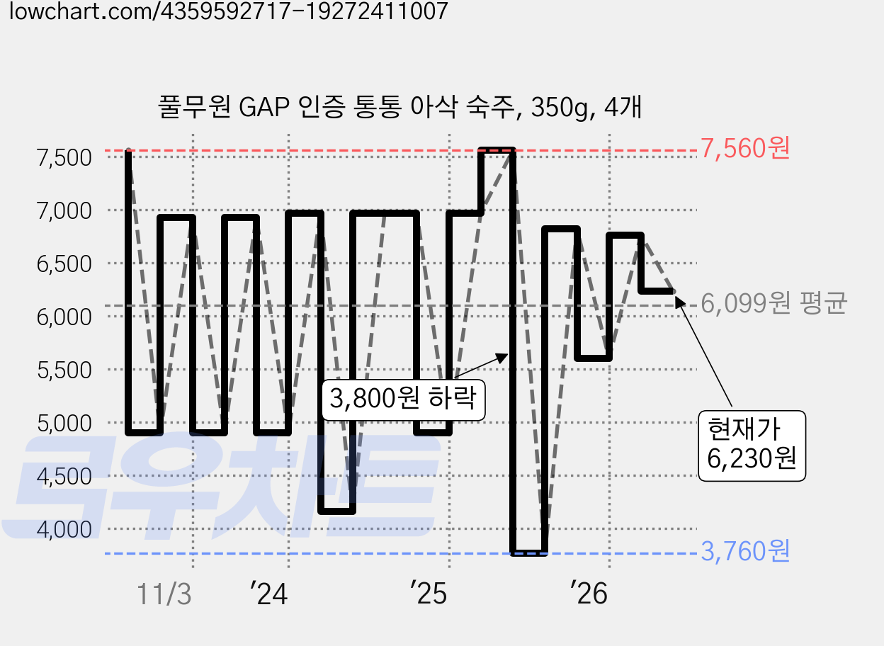 풀무원 GAP 인증 통통 아삭 숙주, 350g, 4개 가격 변동 차트, 현재가 6,230원, 관측 최저가 3,760원
