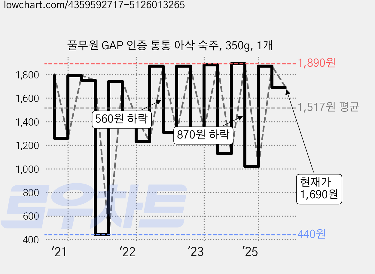 풀무원 GAP 인증 통통 아삭 숙주, 350g, 1개 가격 변동 차트, 현재가 1,690원, 관측 최저가 440원