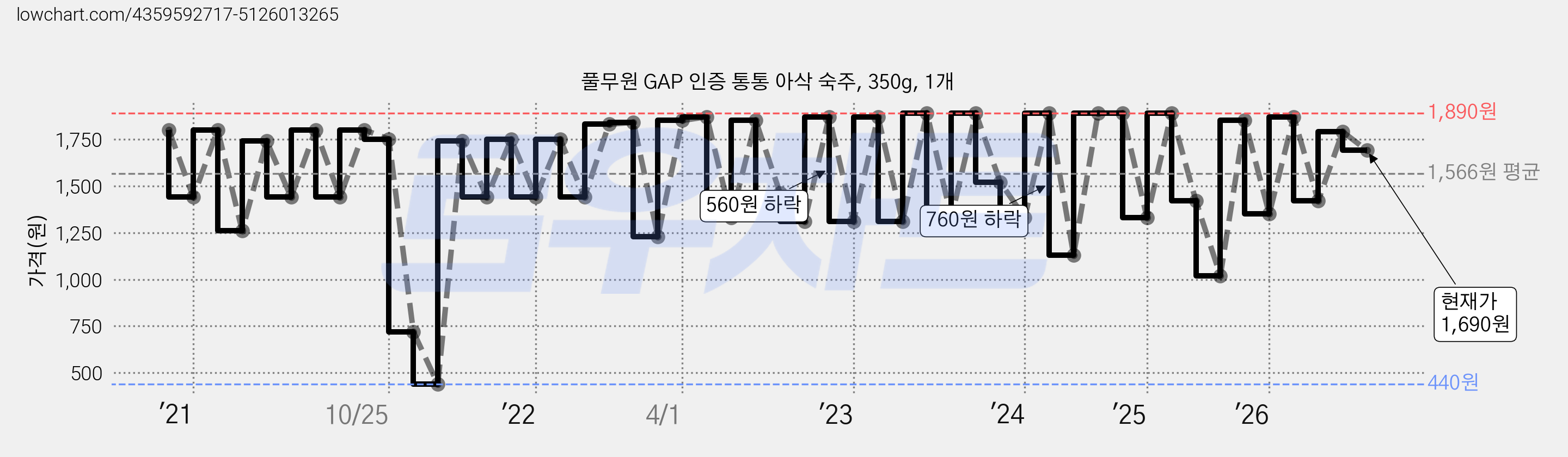 풀무원 GAP 인증 통통 아삭 숙주, 350g, 1개 가격 변동 차트, 현재가 1,690원, 관측 최저가 440원