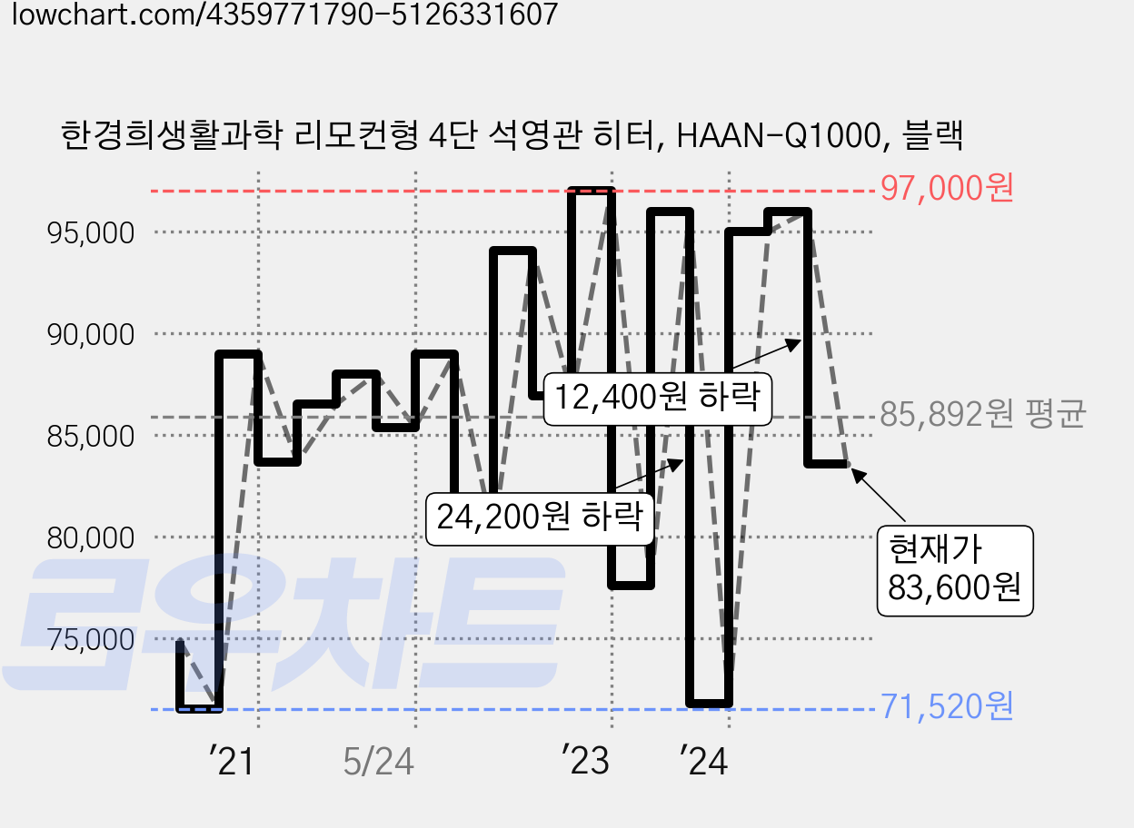 한경희생활과학 리모컨형 4단 석영관 히터, HAAN-Q1000, 블랙 가격 변동 차트, 현재가 83,600원, 관측 최저가 68,100원