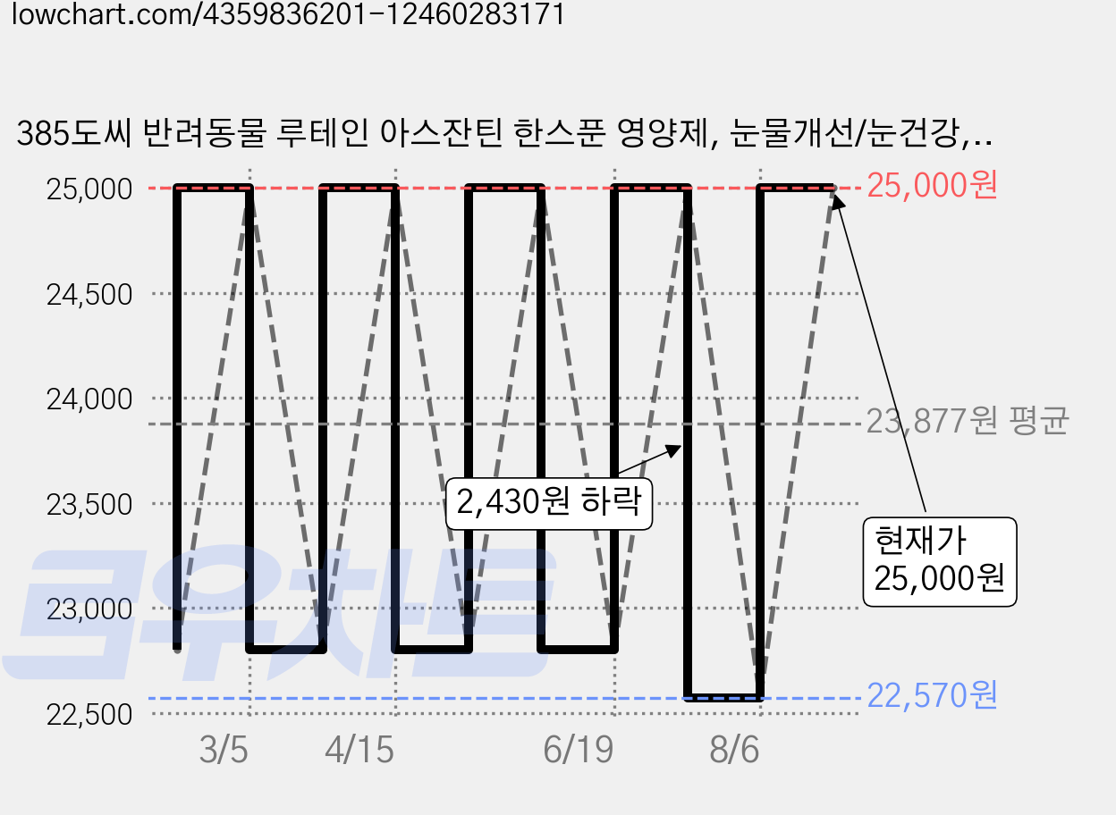 385도씨 반려동물 루테인 아스잔틴 한스푼 영양제, 눈물개선/눈건강, 60g, 1개 가격 변동 차트, 현재가 25,000원, 관측 최저가 22,570원